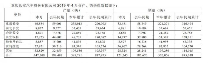 4月汽车销量“断崖式”下跌: 多家车企跌幅扩大