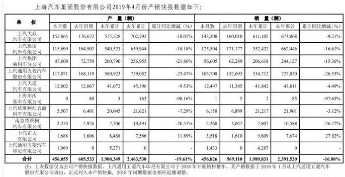 4月汽车销量“断崖式”下跌: 多家车企跌幅扩大