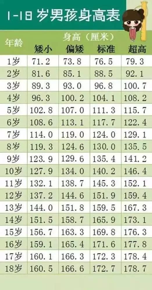 1—18岁男女孩最新身高标准表，你家孩子达标了吗？