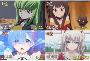 2019年日本动漫女性角色人气排行榜，哪些角色是你的挚爱？