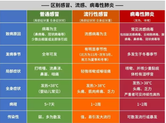 发热乏力、呼吸不畅、无症状？怎样区分新冠肺炎与普通感冒？