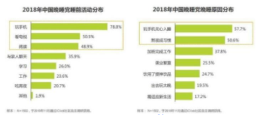 喜欢在睡前玩手机的人，不用多久，就会“落下”5个毛病