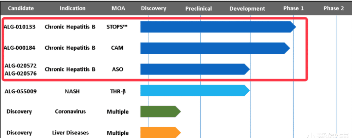 乙肝在研新药ALG-010133，人体临床1期，完成首位给药