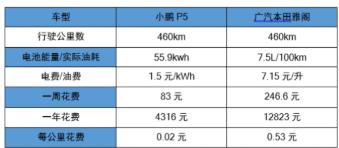 燃油车与新能源车之争，本田雅阁杠上小鹏P5，谁是省钱小能手？